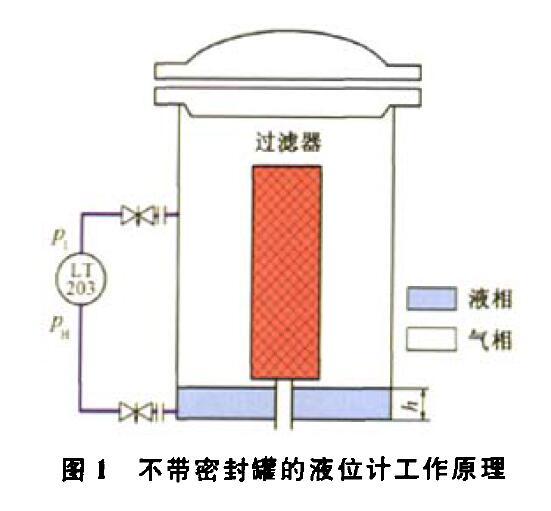 压差液位好色先生APP免费下载压缩机组运行中的故障及解决方法