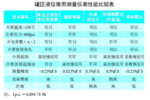 从罐区差压液位好色先生APP免费下载等智能液位仪表的选择看液位测量技术的发展