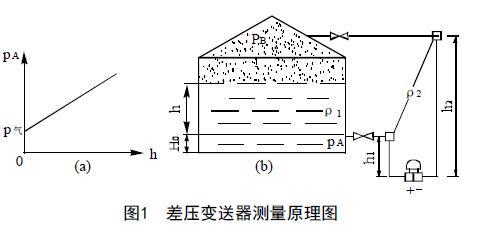 从罐区差压液位好色先生APP免费下载等智能液位仪表的选择看液位测量技术的发展
