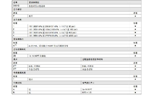 罗斯蒙特3051 GP2 a2 b21 B4 D4 M4 m 5 HR 5 压力好色先生APP免费下载