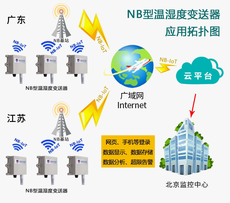 什么是物联网温湿度好色先生APP免费下载